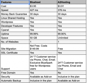 BlueHost Vs A2 Hosting Comparison